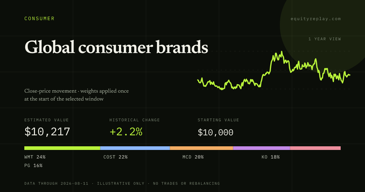 Global consumer brands 1 year historical portfolio replay card
