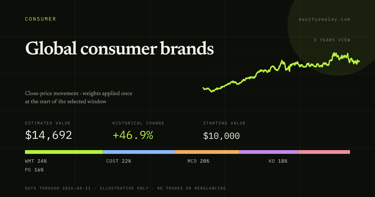 Global consumer brands 3 years historical portfolio replay card