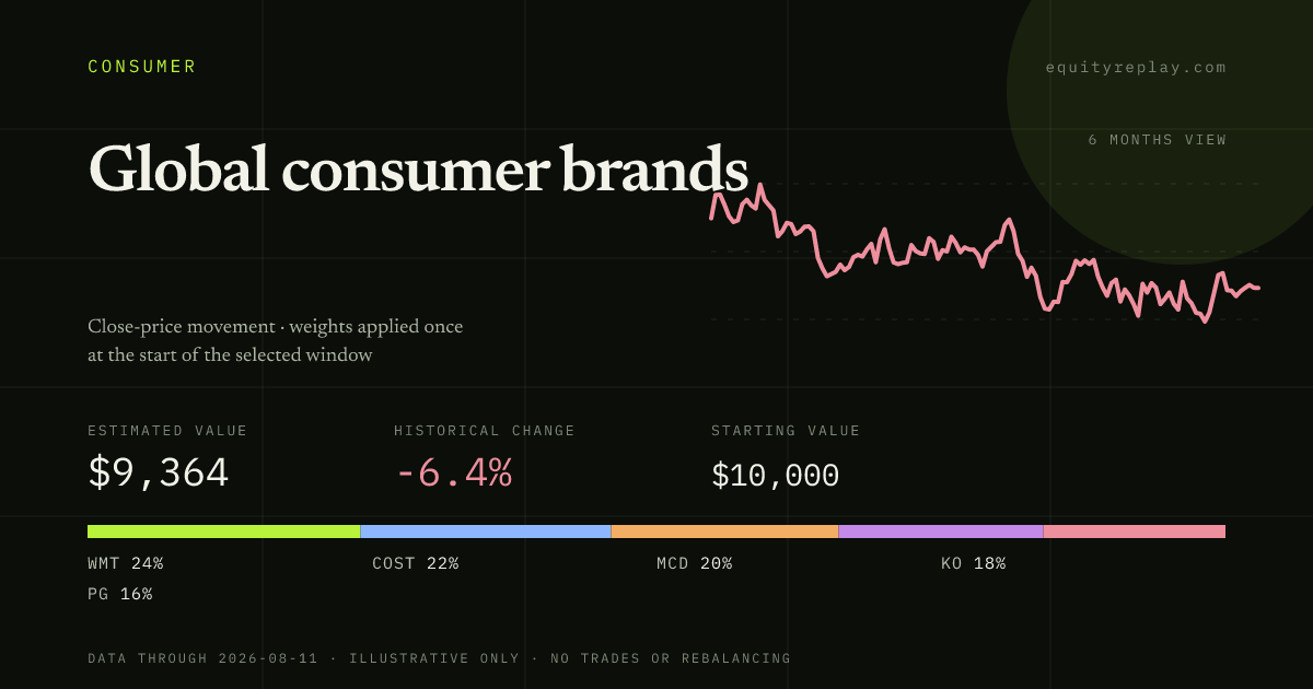 Global consumer brands 6 months historical portfolio replay card