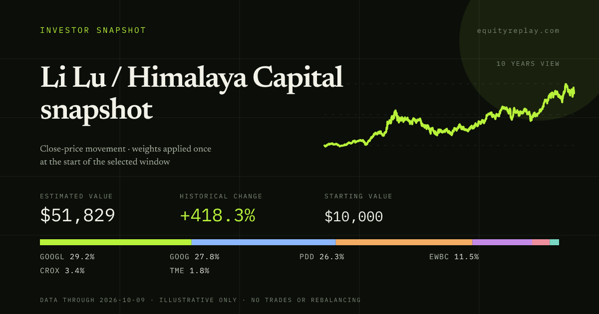 Li Lu / Himalaya Capital snapshot 10 years historical portfolio replay card