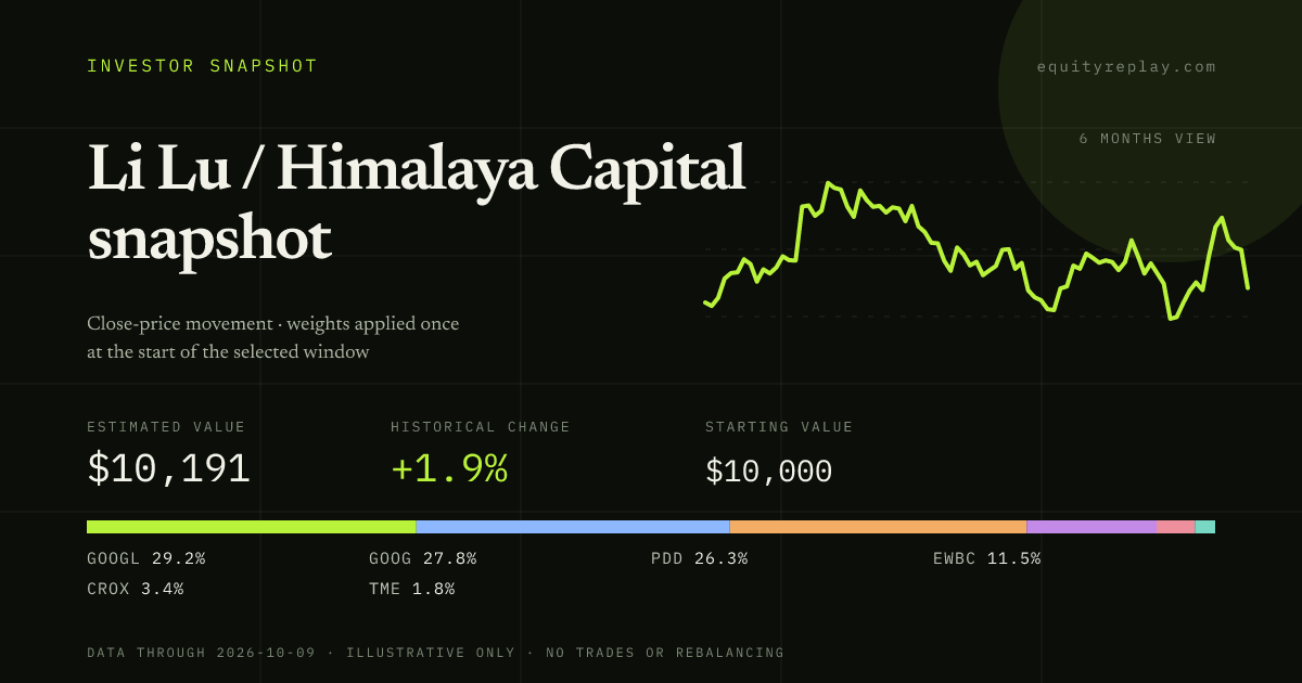 Li Lu / Himalaya Capital snapshot 6 months historical portfolio replay card