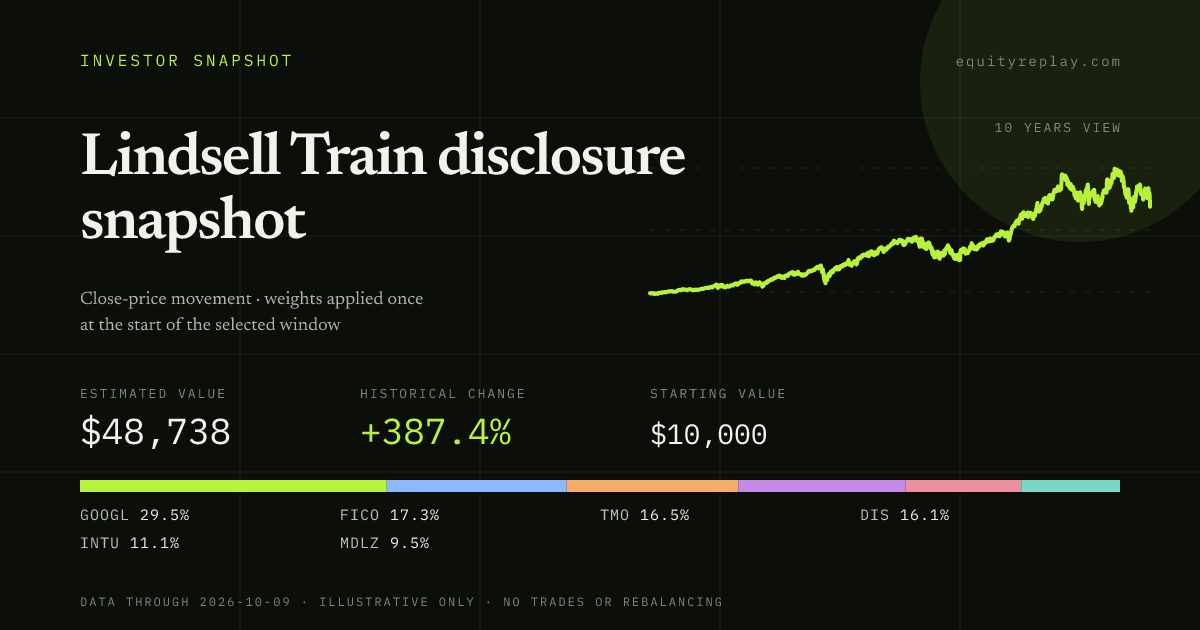 Lindsell Train disclosure snapshot 10 years historical portfolio replay card
