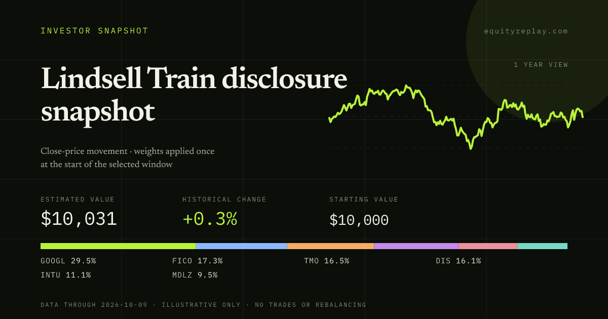 Lindsell Train disclosure snapshot 1 year historical portfolio replay card