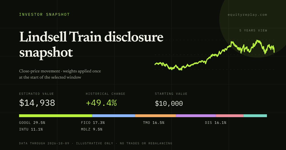 Lindsell Train disclosure snapshot 5 years historical portfolio replay card