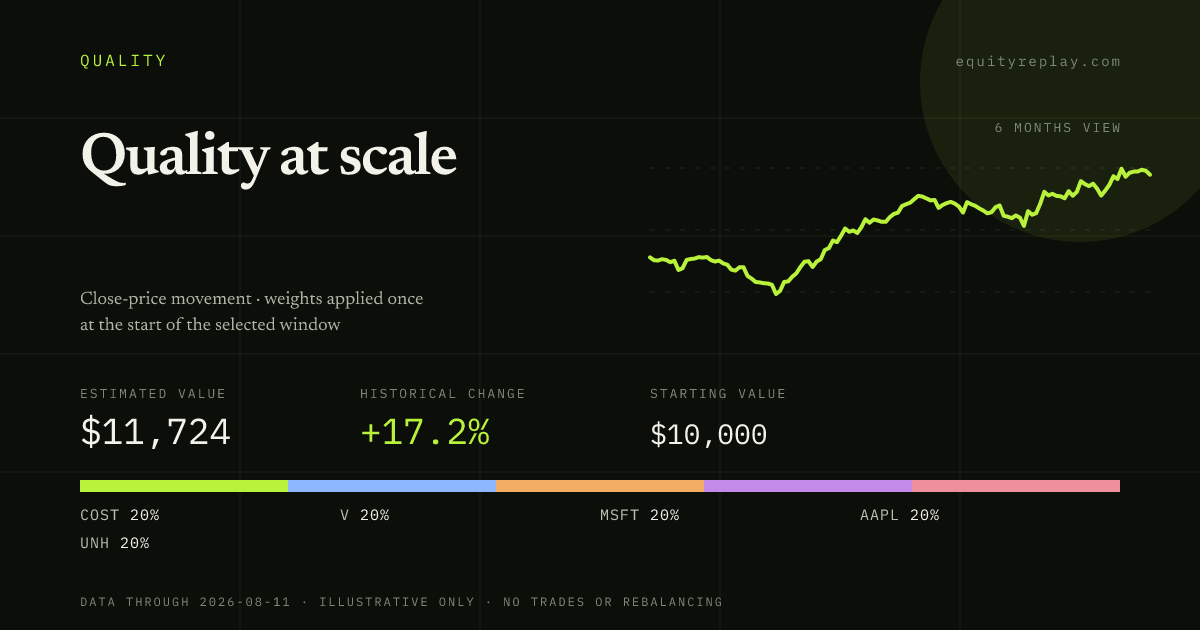 Quality at scale 6 months historical portfolio replay card