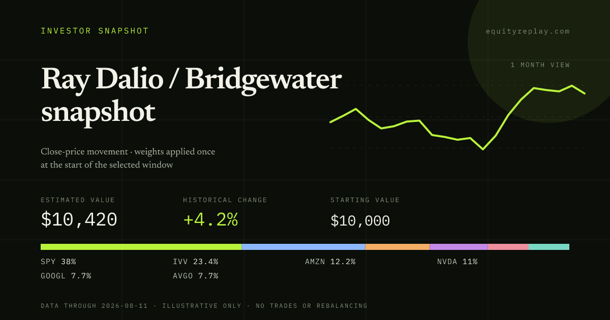Ray Dalio / Bridgewater snapshot 1 month historical portfolio replay card