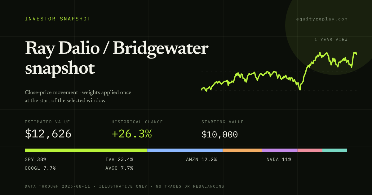 Ray Dalio / Bridgewater snapshot 1 year historical portfolio replay card