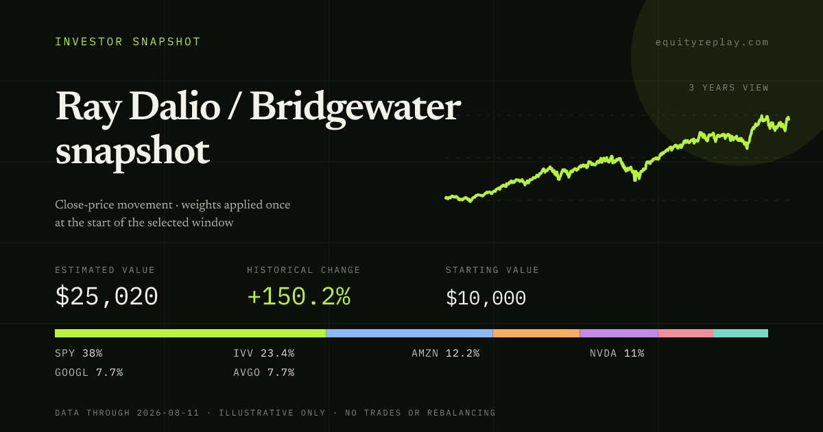 Ray Dalio / Bridgewater snapshot 3 years historical portfolio replay card