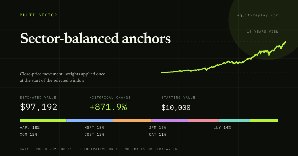 Sector-balanced anchors 10 years historical portfolio replay card