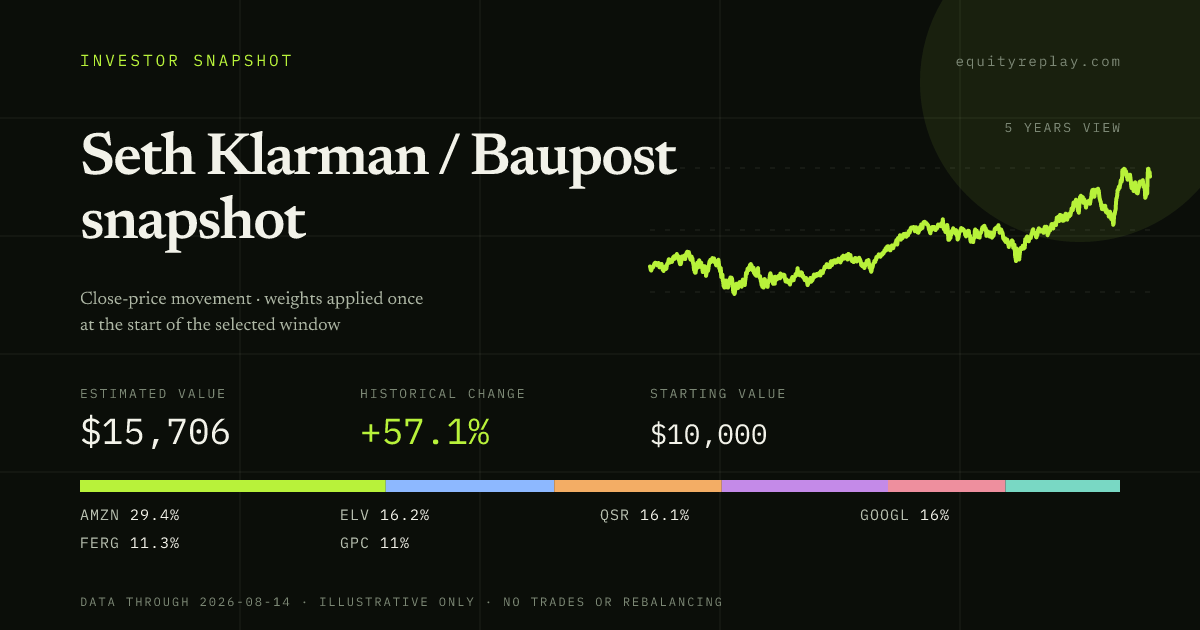 Seth Klarman / Baupost snapshot 5 years historical portfolio replay card