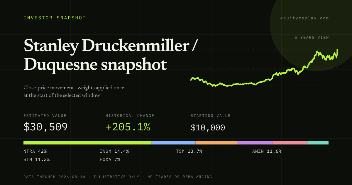 Stanley Druckenmiller / Duquesne snapshot 5 years historical portfolio replay card