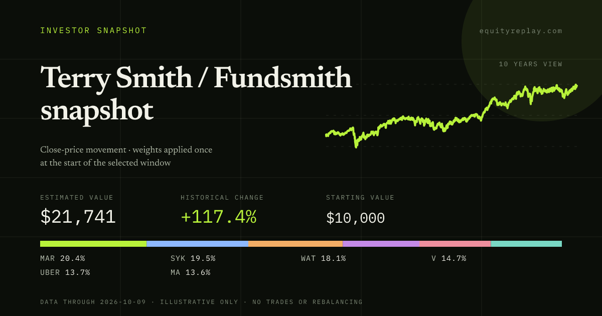 Terry Smith / Fundsmith snapshot 10 years historical portfolio replay card