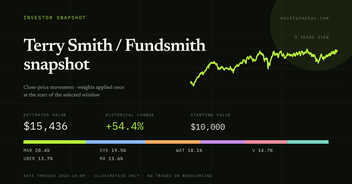 Terry Smith / Fundsmith snapshot 3 years historical portfolio replay card
