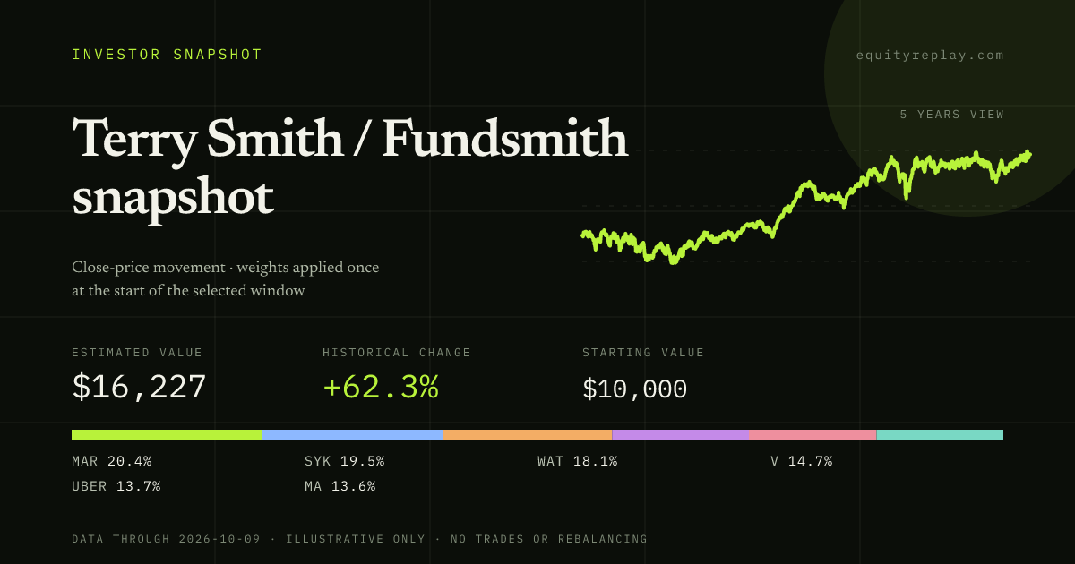 Terry Smith / Fundsmith snapshot 5 years historical portfolio replay card