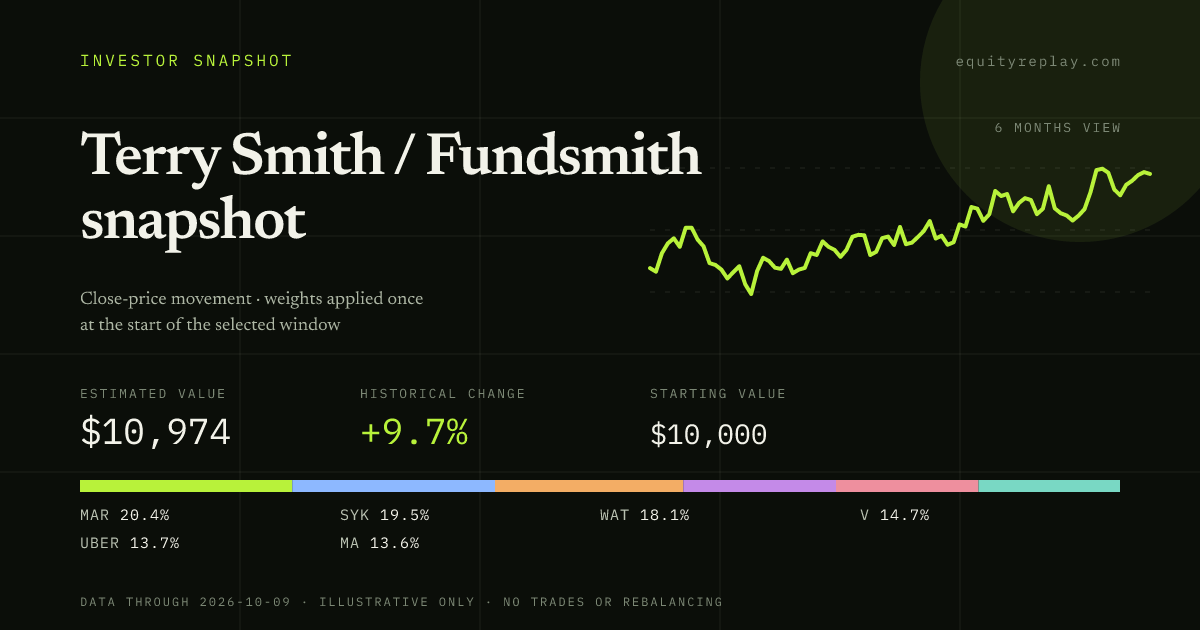 Terry Smith / Fundsmith snapshot 6 months historical portfolio replay card