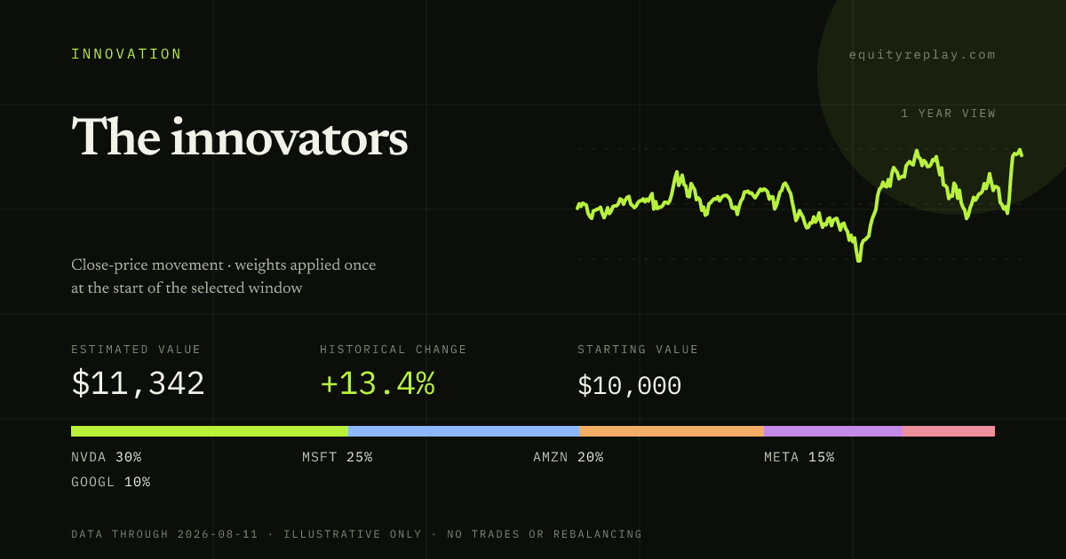 The innovators 1 year historical portfolio replay card