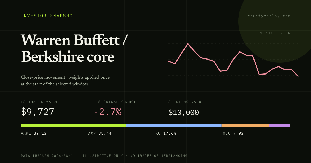 Warren Buffett / Berkshire core 1 month historical portfolio replay card